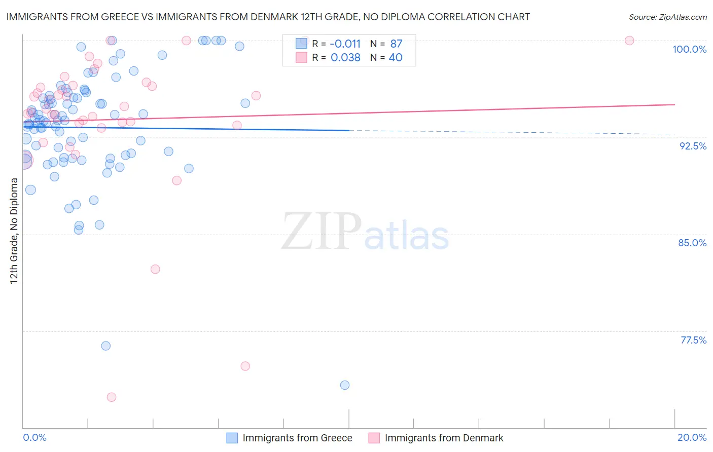 Immigrants from Greece vs Immigrants from Denmark 12th Grade, No Diploma