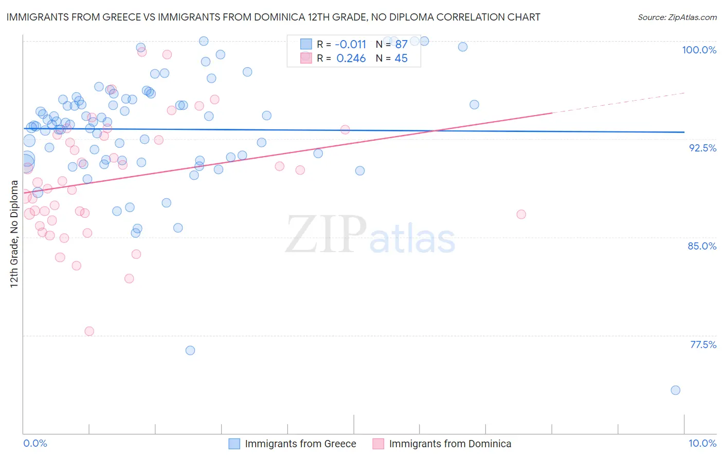 Immigrants from Greece vs Immigrants from Dominica 12th Grade, No Diploma