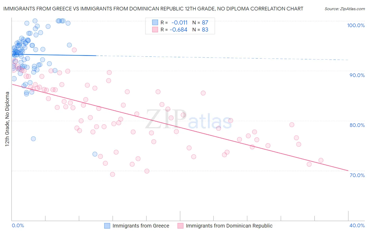 Immigrants from Greece vs Immigrants from Dominican Republic 12th Grade, No Diploma