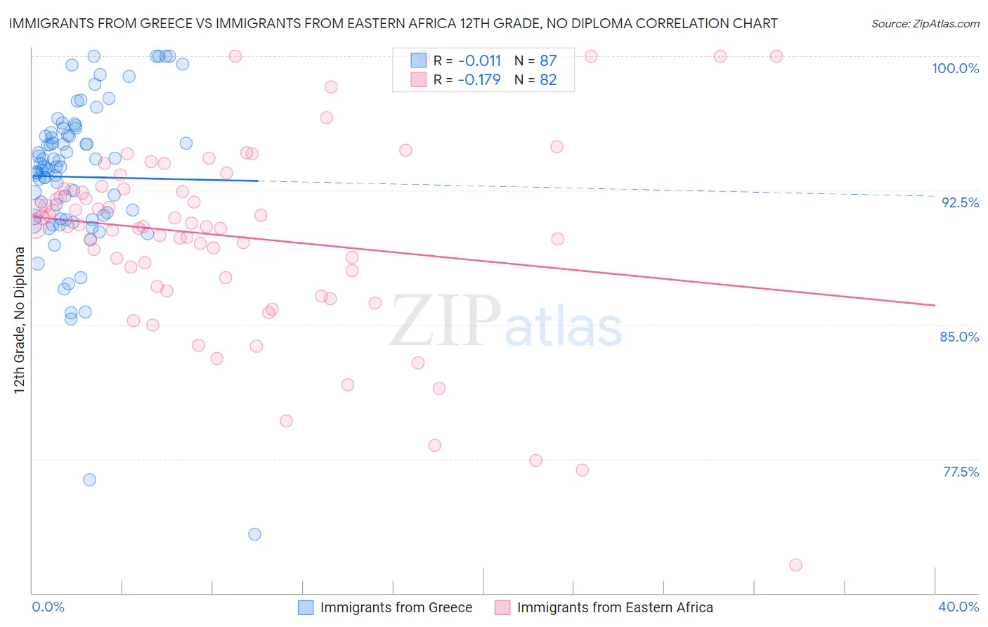 Immigrants from Greece vs Immigrants from Eastern Africa 12th Grade, No Diploma