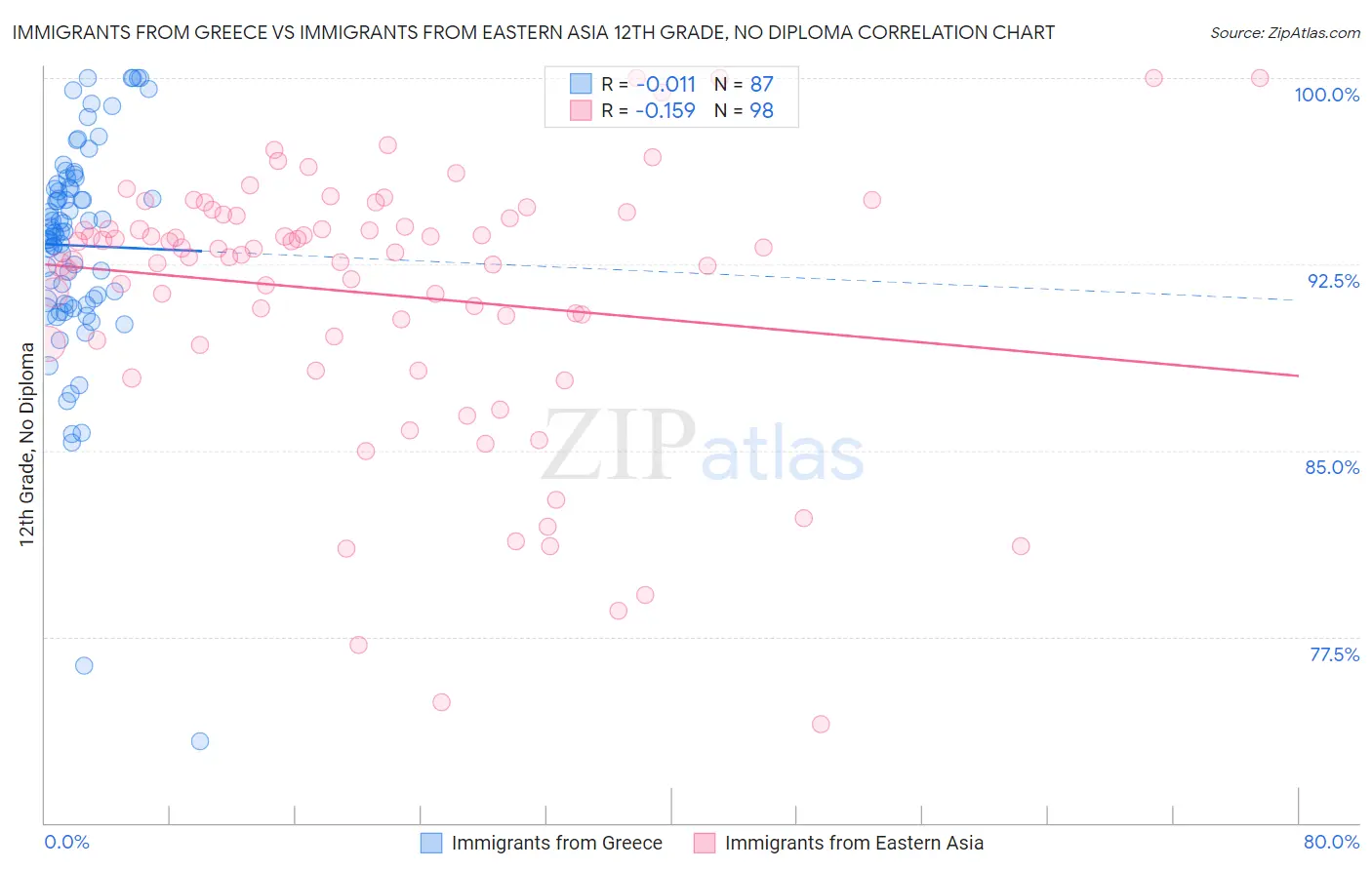Immigrants from Greece vs Immigrants from Eastern Asia 12th Grade, No Diploma