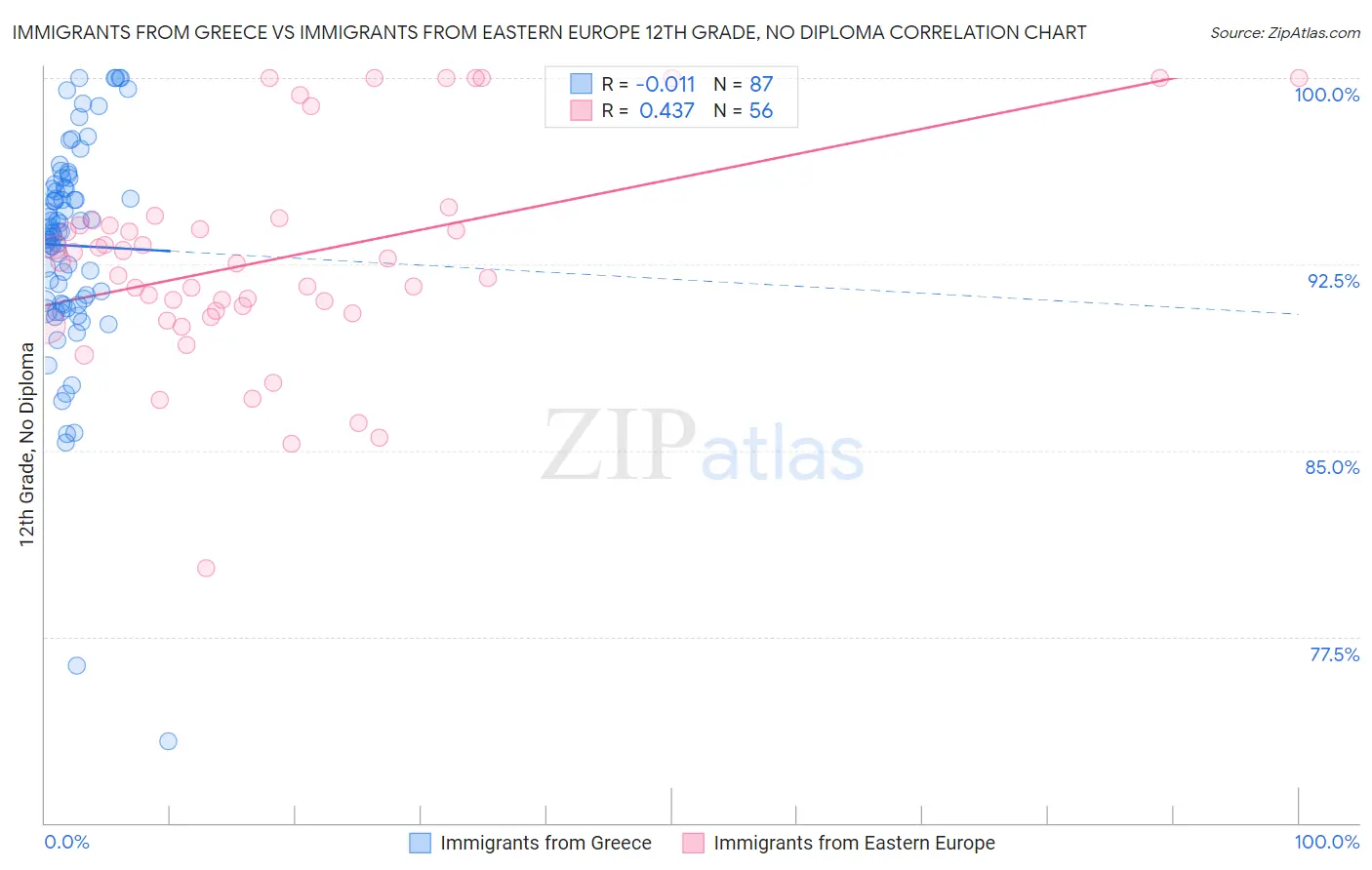 Immigrants from Greece vs Immigrants from Eastern Europe 12th Grade, No Diploma