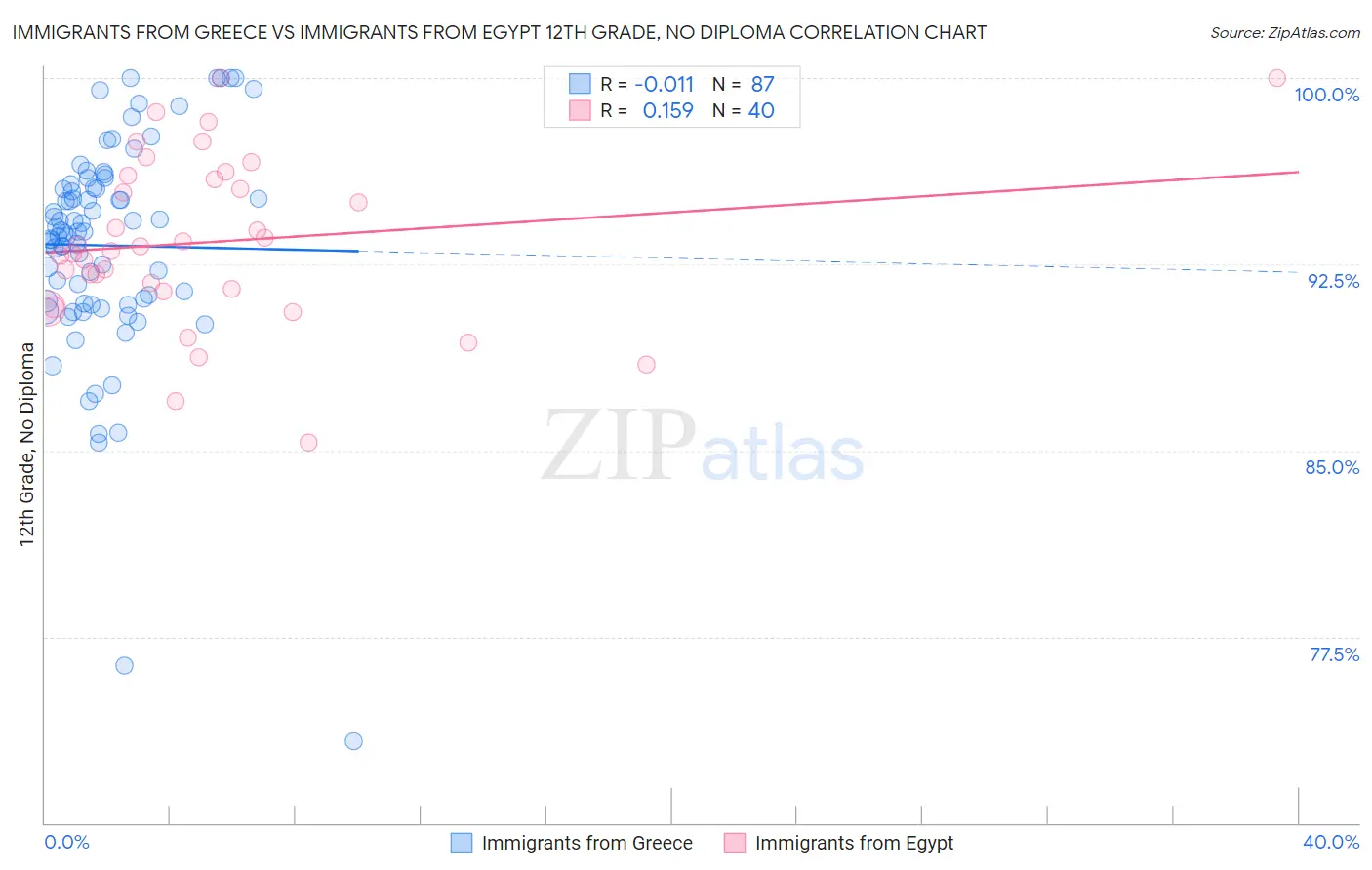 Immigrants from Greece vs Immigrants from Egypt 12th Grade, No Diploma