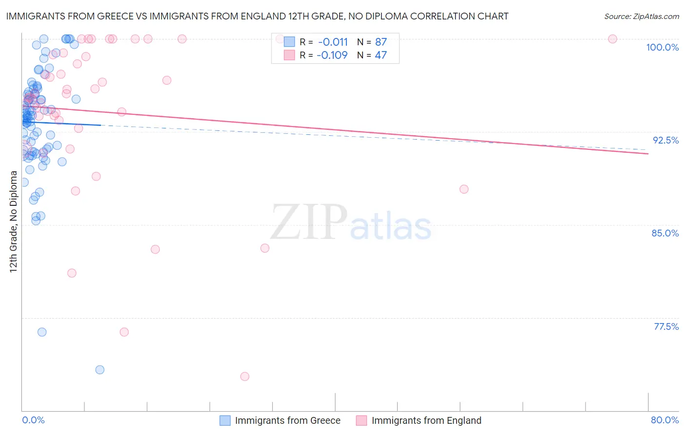 Immigrants from Greece vs Immigrants from England 12th Grade, No Diploma