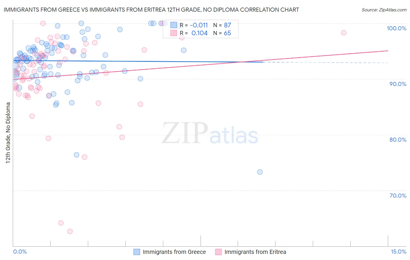 Immigrants from Greece vs Immigrants from Eritrea 12th Grade, No Diploma