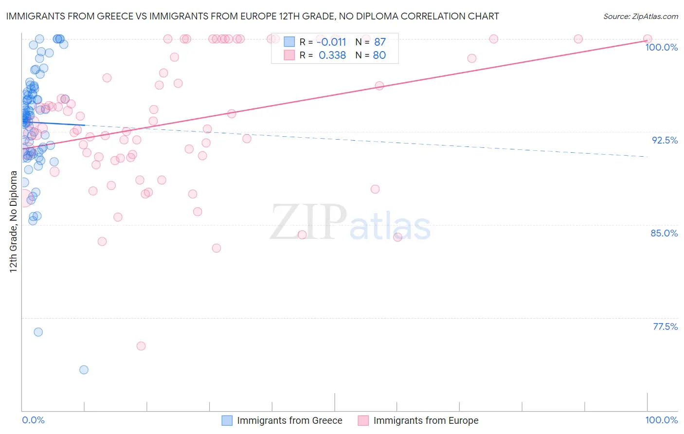 Immigrants from Greece vs Immigrants from Europe 12th Grade, No Diploma