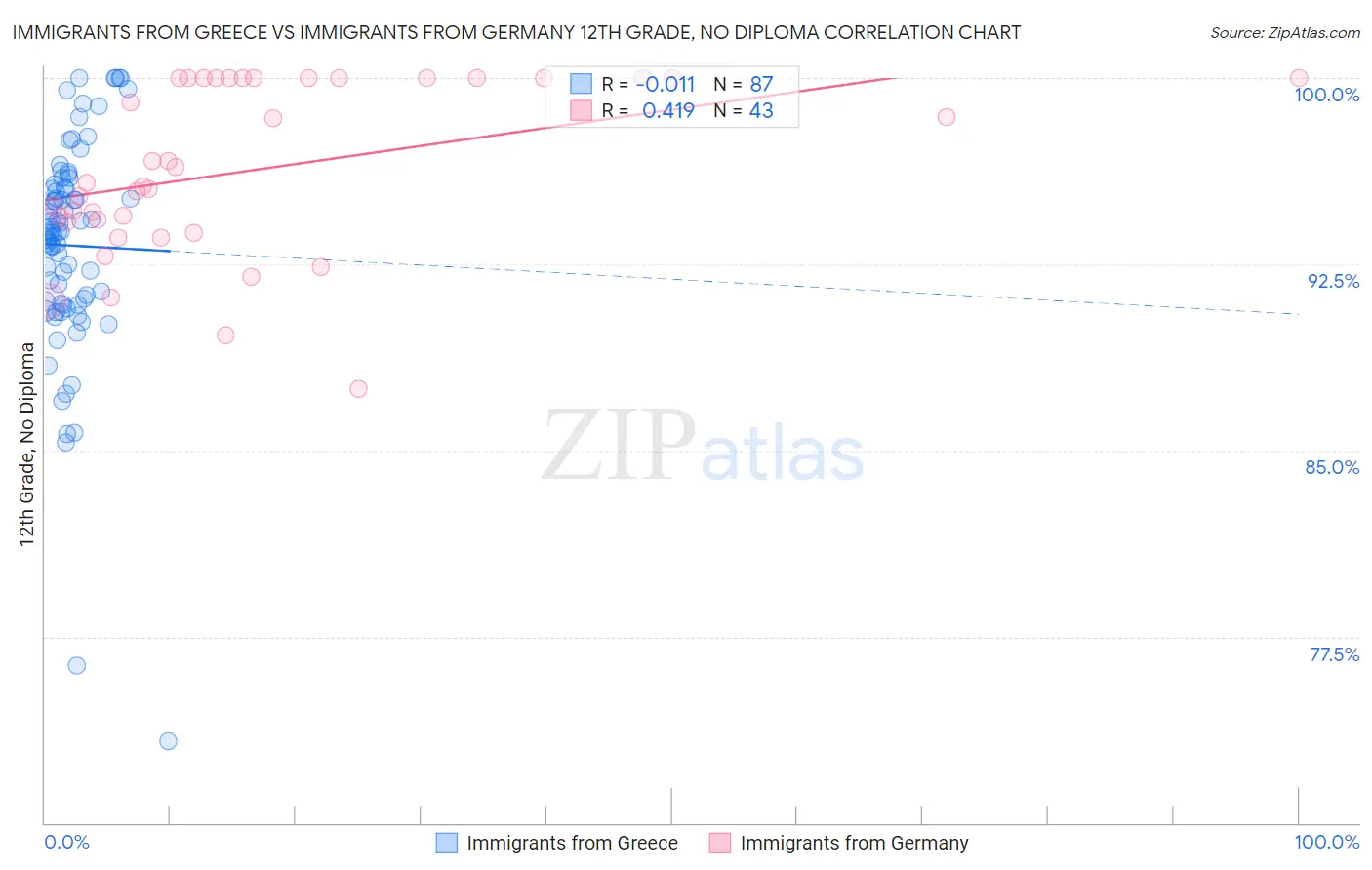 Immigrants from Greece vs Immigrants from Germany 12th Grade, No Diploma
