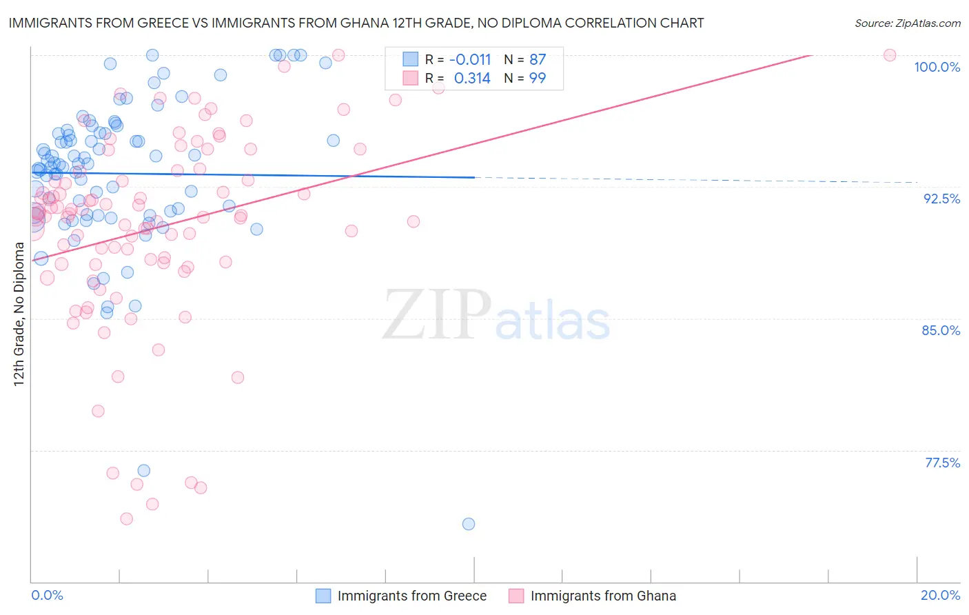 Immigrants from Greece vs Immigrants from Ghana 12th Grade, No Diploma