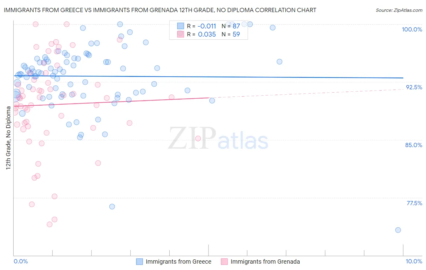 Immigrants from Greece vs Immigrants from Grenada 12th Grade, No Diploma