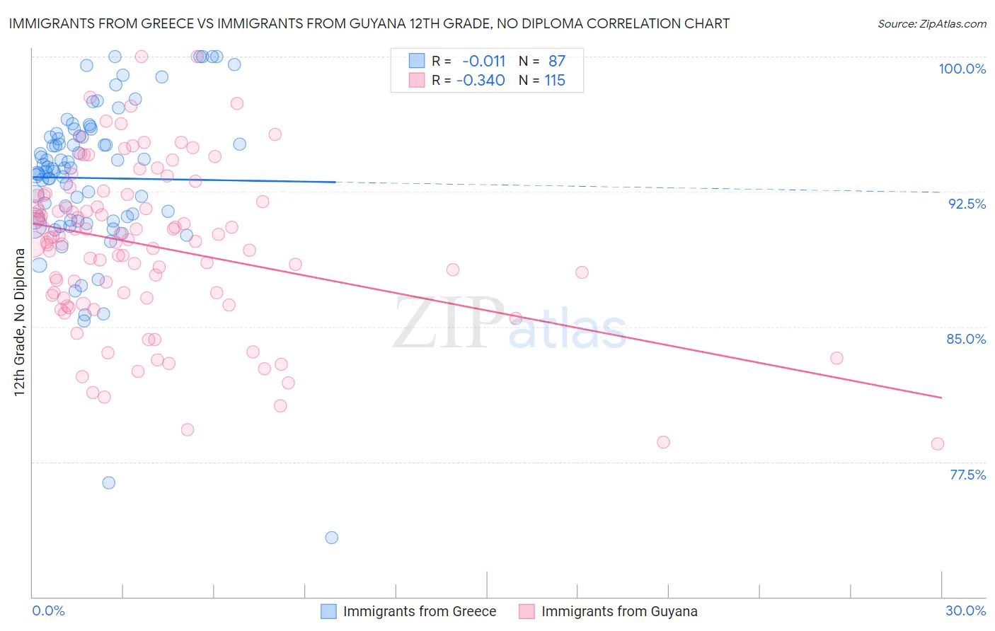 Immigrants from Greece vs Immigrants from Guyana 12th Grade, No Diploma