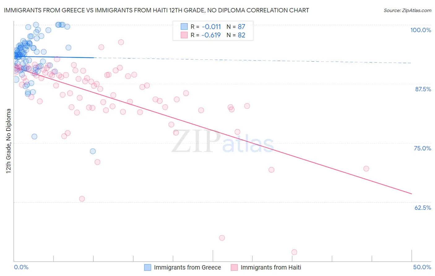 Immigrants from Greece vs Immigrants from Haiti 12th Grade, No Diploma