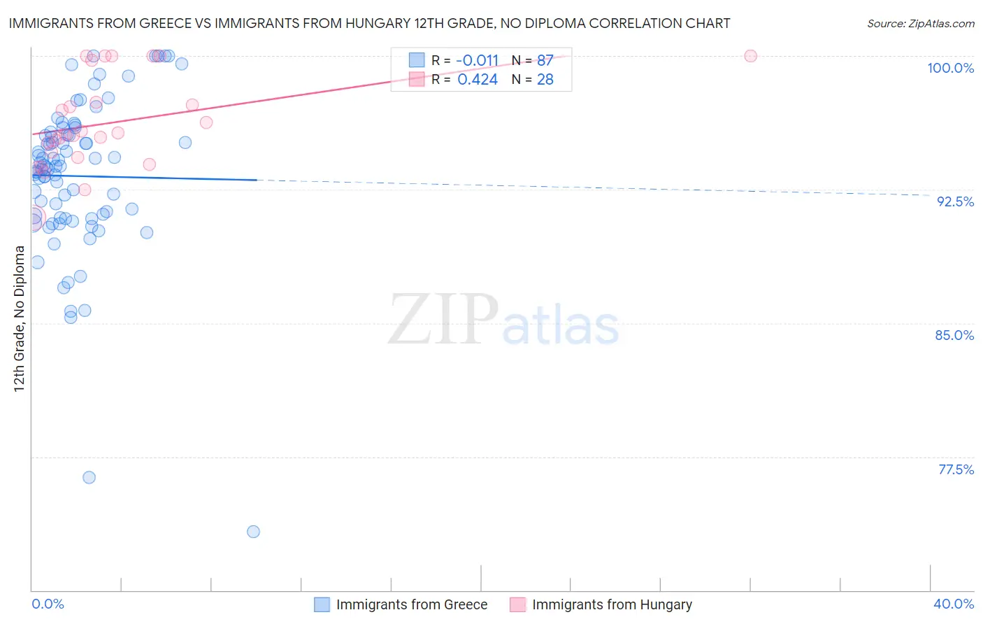Immigrants from Greece vs Immigrants from Hungary 12th Grade, No Diploma