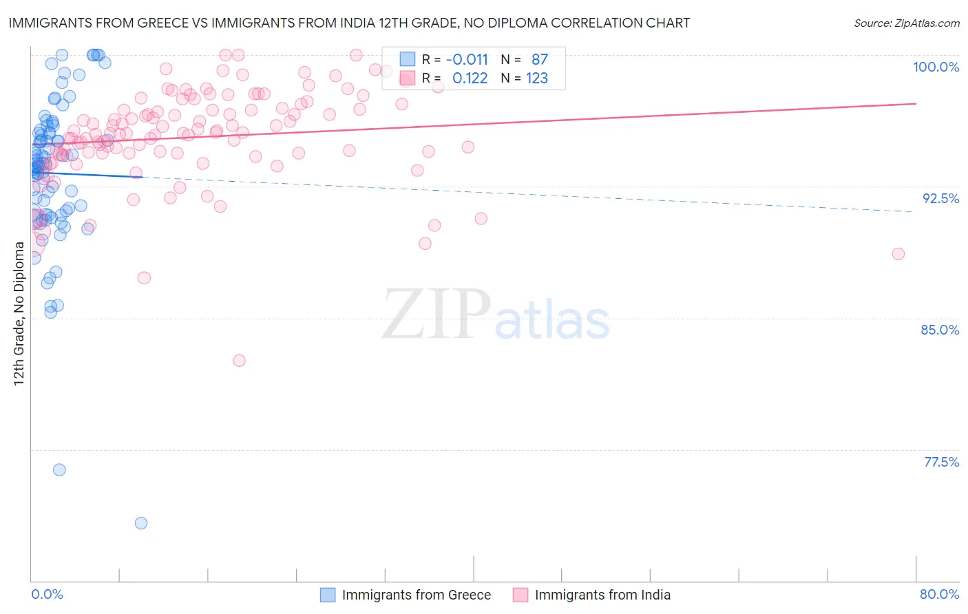 Immigrants from Greece vs Immigrants from India 12th Grade, No Diploma