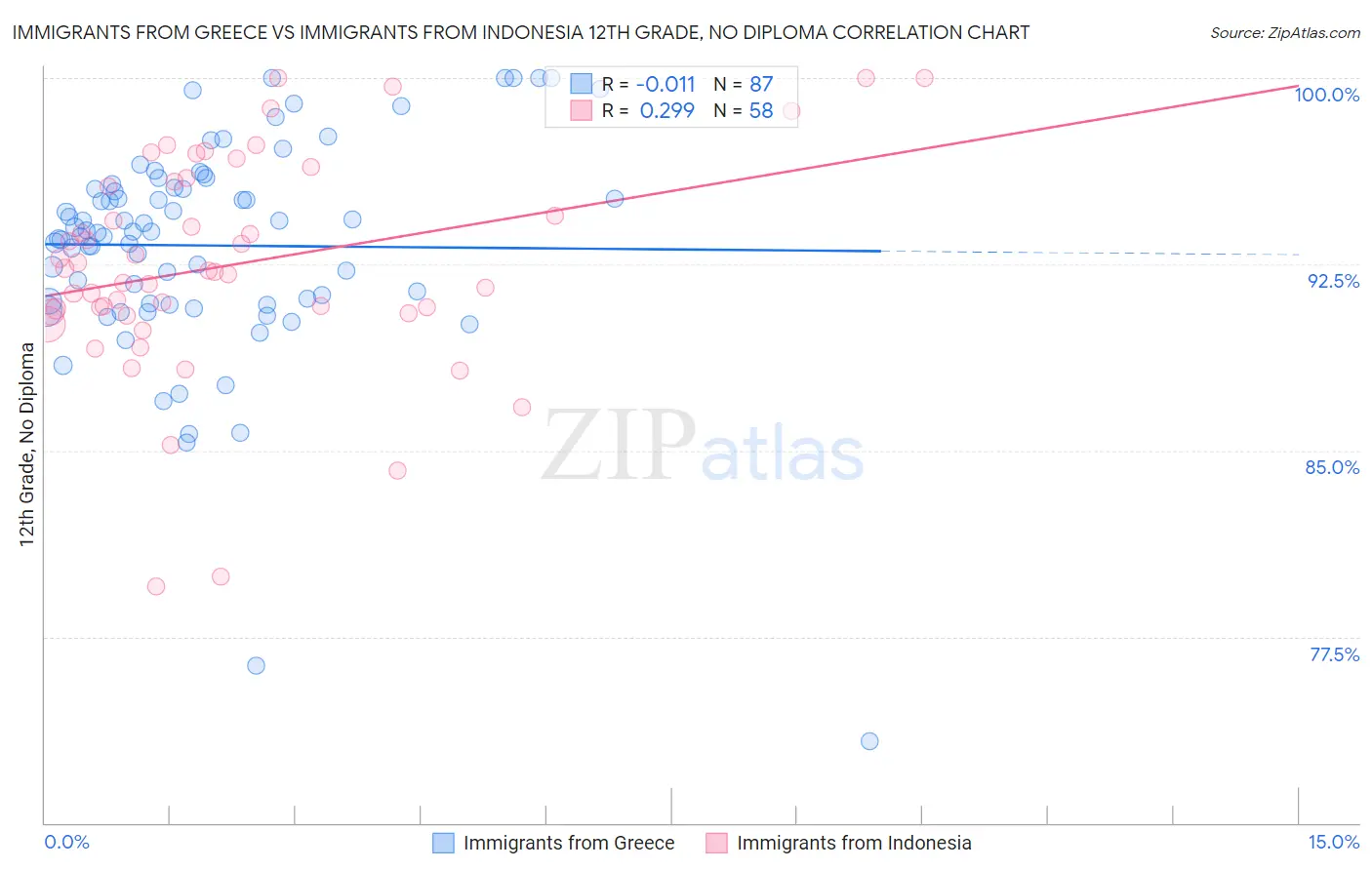Immigrants from Greece vs Immigrants from Indonesia 12th Grade, No Diploma