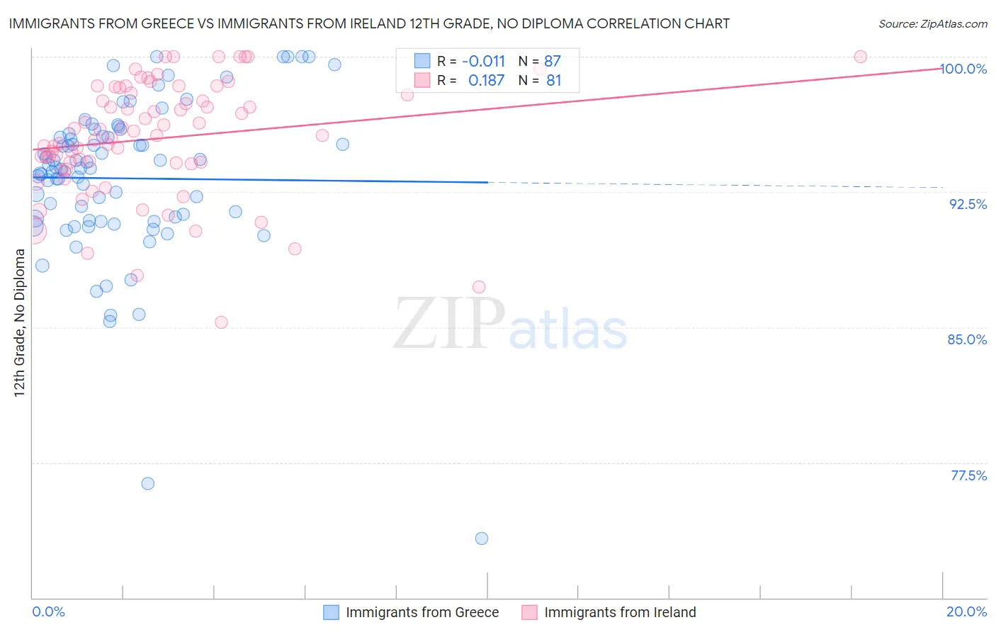 Immigrants from Greece vs Immigrants from Ireland 12th Grade, No Diploma