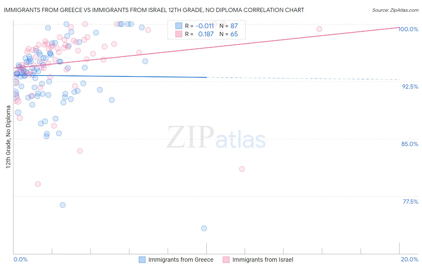 Immigrants from Greece vs Immigrants from Israel 12th Grade, No Diploma