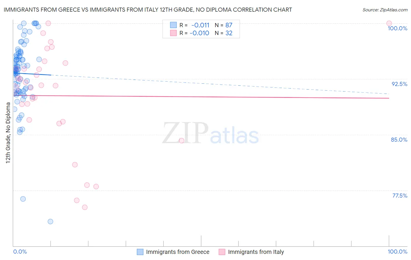 Immigrants from Greece vs Immigrants from Italy 12th Grade, No Diploma