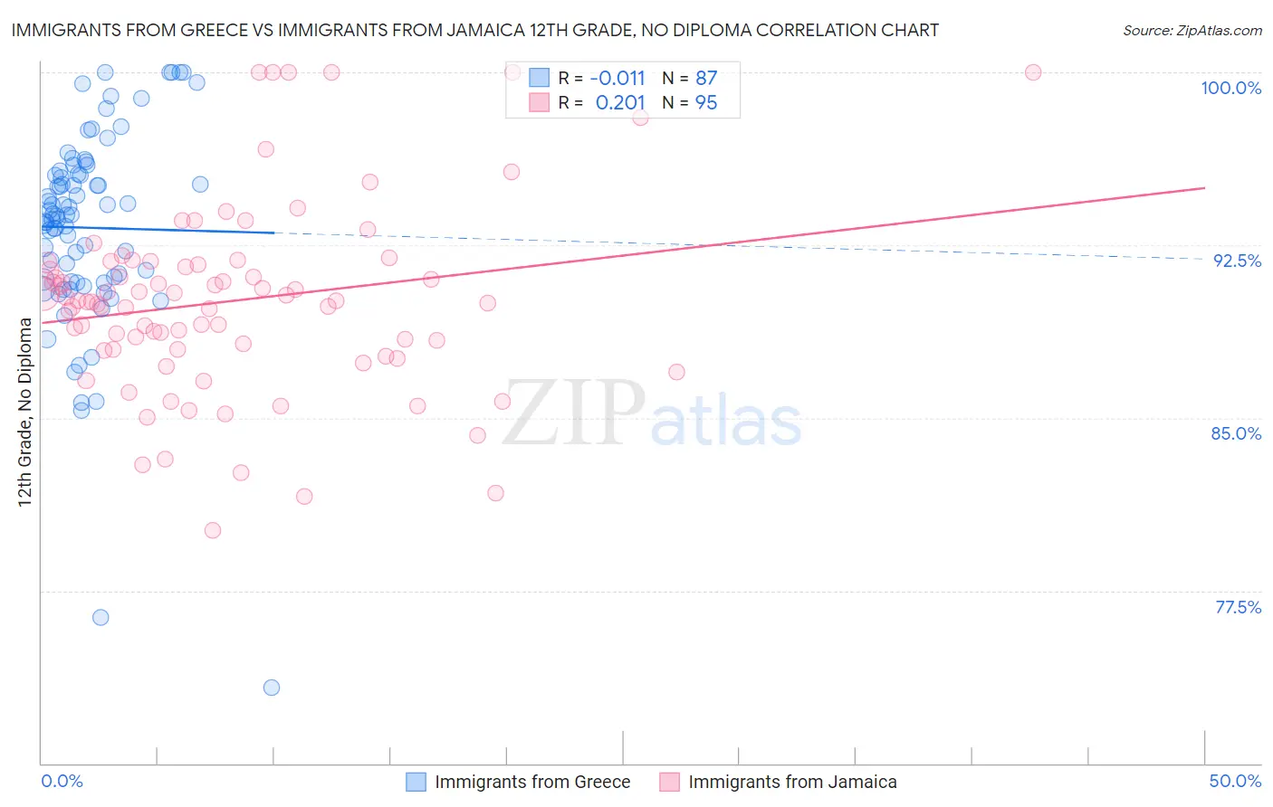 Immigrants from Greece vs Immigrants from Jamaica 12th Grade, No Diploma