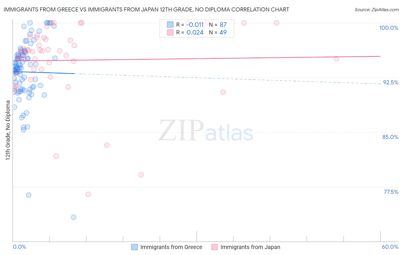 Immigrants from Greece vs Immigrants from Japan 12th Grade, No Diploma