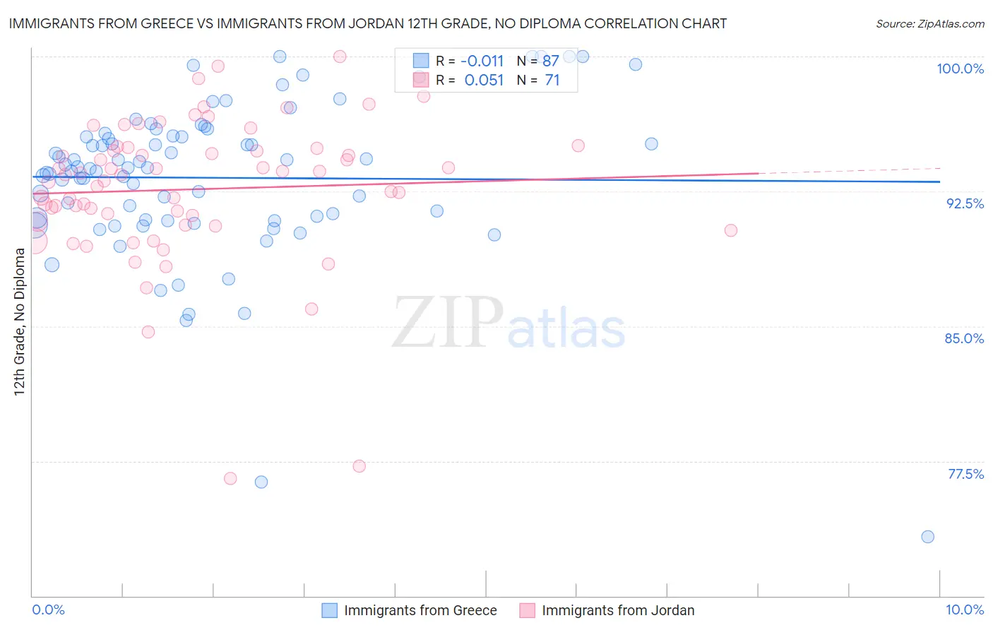Immigrants from Greece vs Immigrants from Jordan 12th Grade, No Diploma