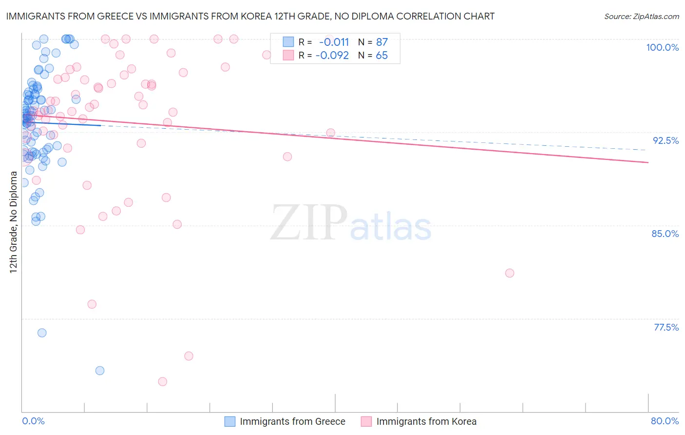 Immigrants from Greece vs Immigrants from Korea 12th Grade, No Diploma
