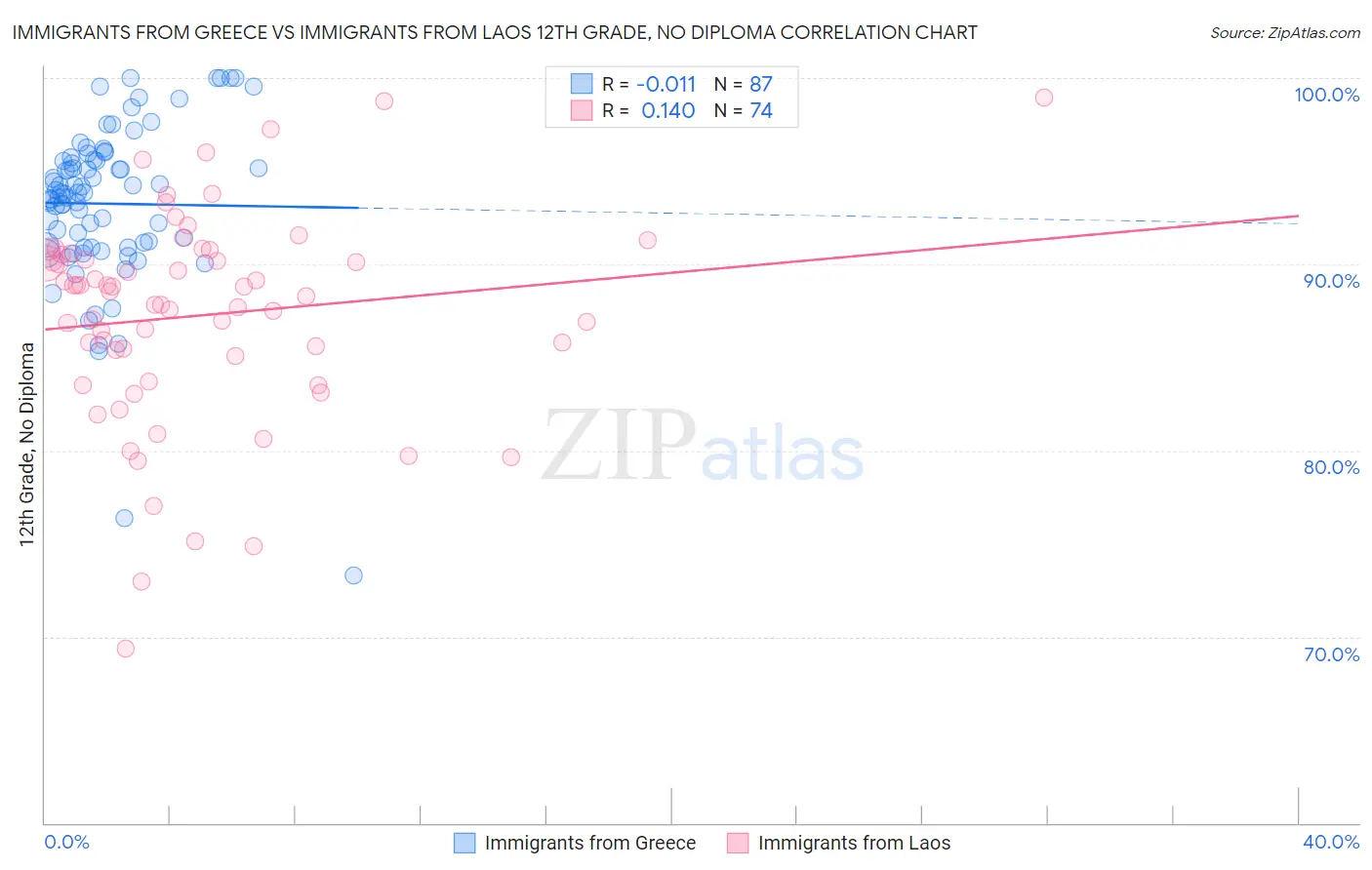 Immigrants from Greece vs Immigrants from Laos 12th Grade, No Diploma