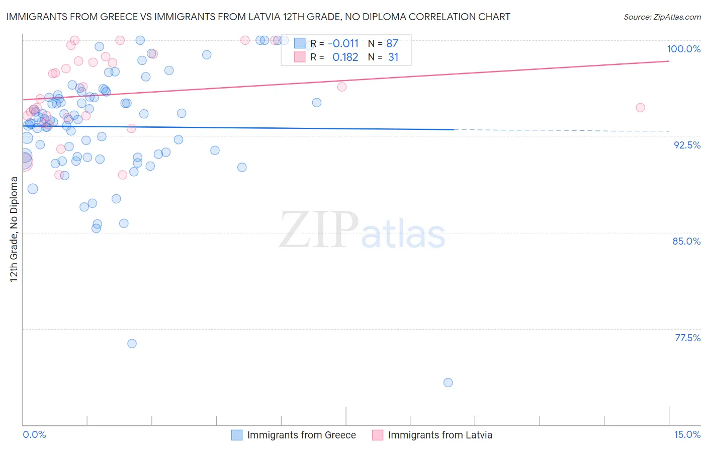 Immigrants from Greece vs Immigrants from Latvia 12th Grade, No Diploma