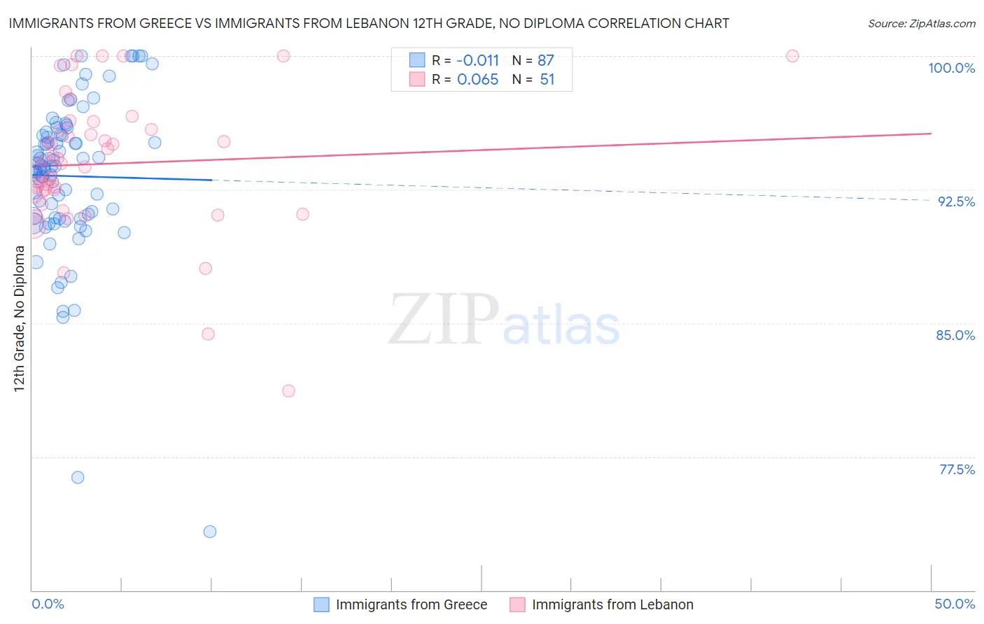 Immigrants from Greece vs Immigrants from Lebanon 12th Grade, No Diploma