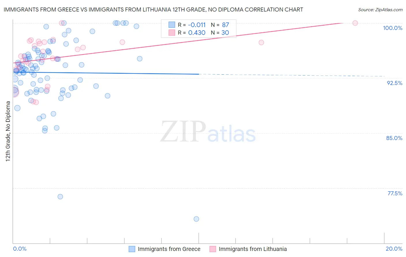 Immigrants from Greece vs Immigrants from Lithuania 12th Grade, No Diploma
