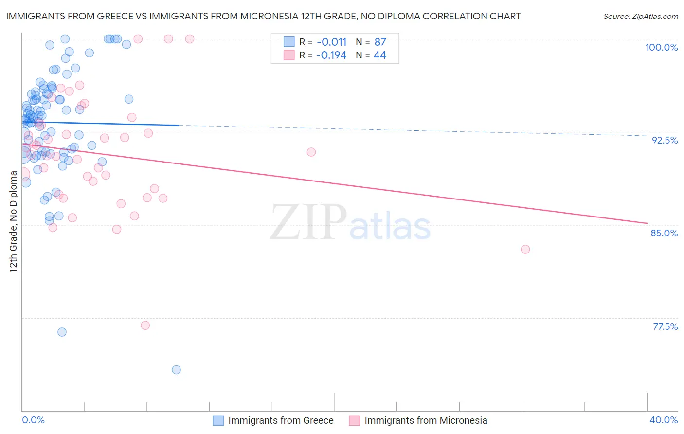 Immigrants from Greece vs Immigrants from Micronesia 12th Grade, No Diploma