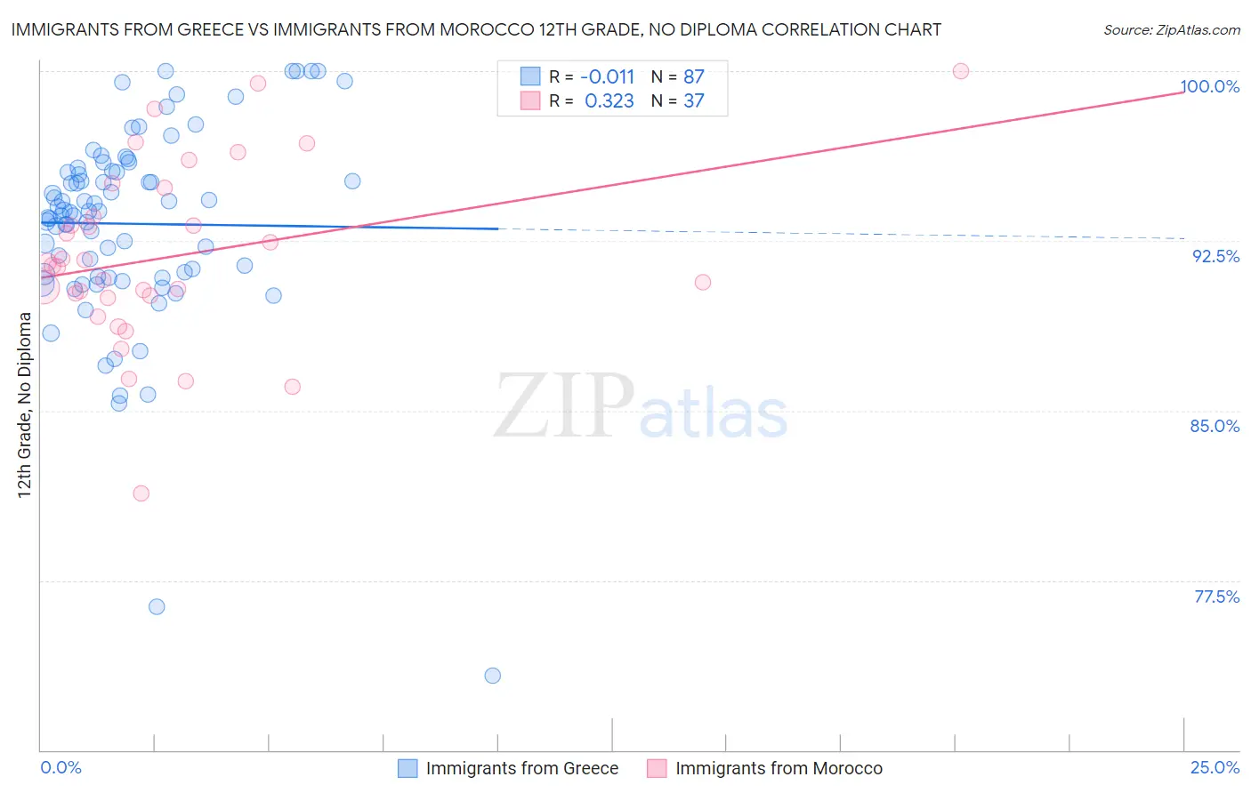 Immigrants from Greece vs Immigrants from Morocco 12th Grade, No Diploma