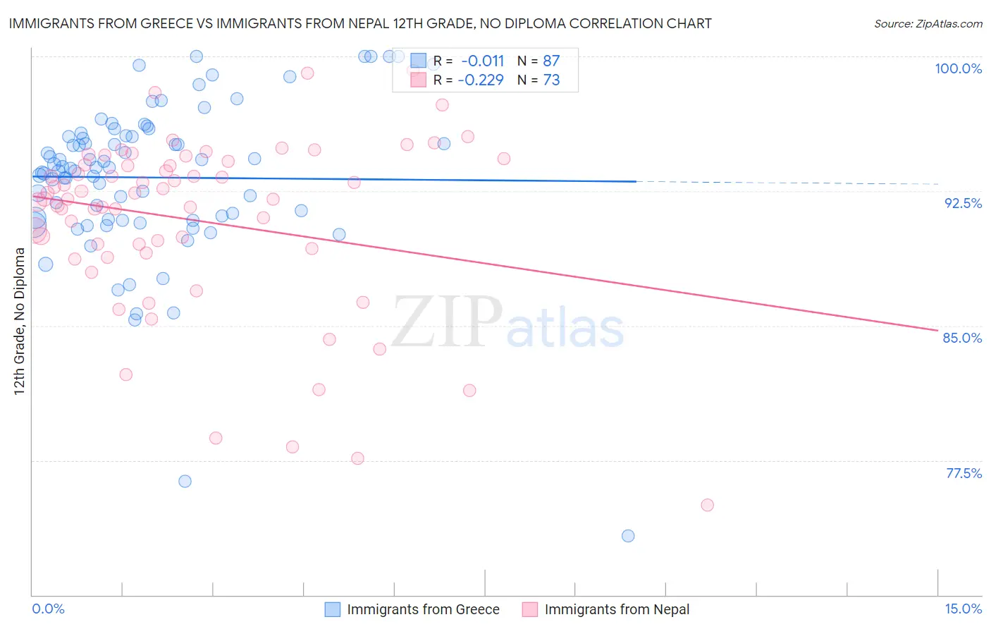 Immigrants from Greece vs Immigrants from Nepal 12th Grade, No Diploma