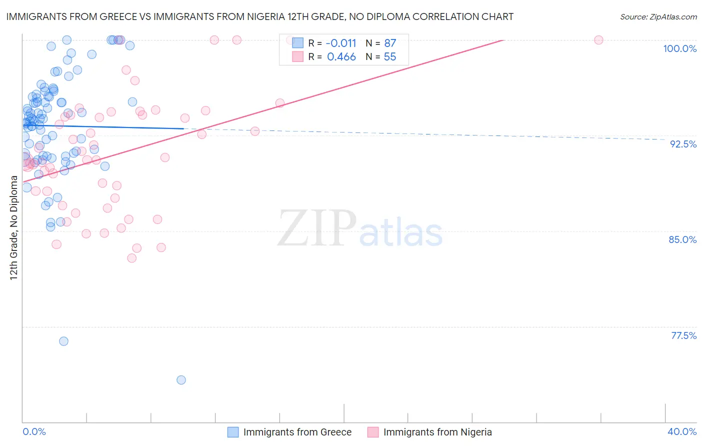 Immigrants from Greece vs Immigrants from Nigeria 12th Grade, No Diploma