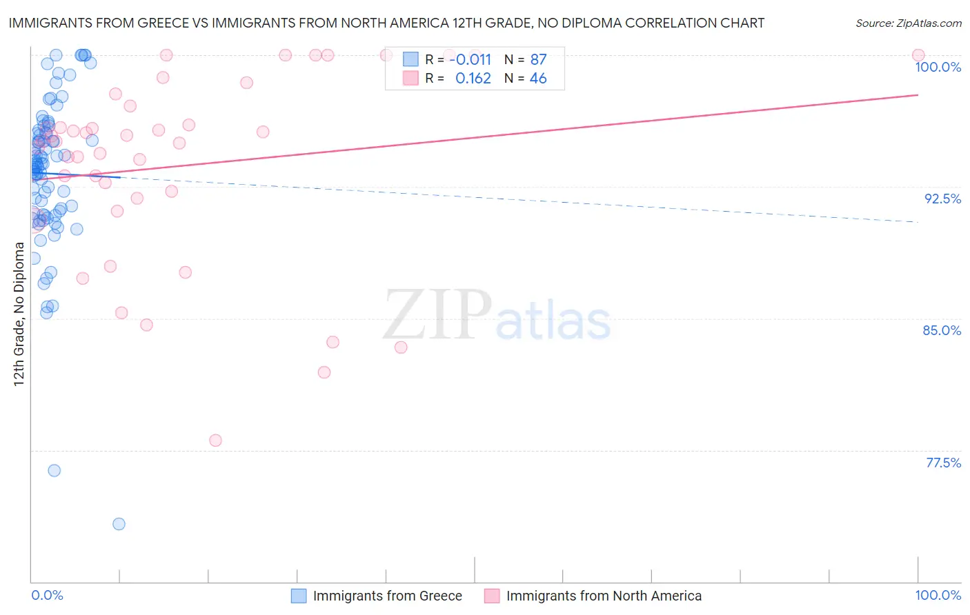Immigrants from Greece vs Immigrants from North America 12th Grade, No Diploma