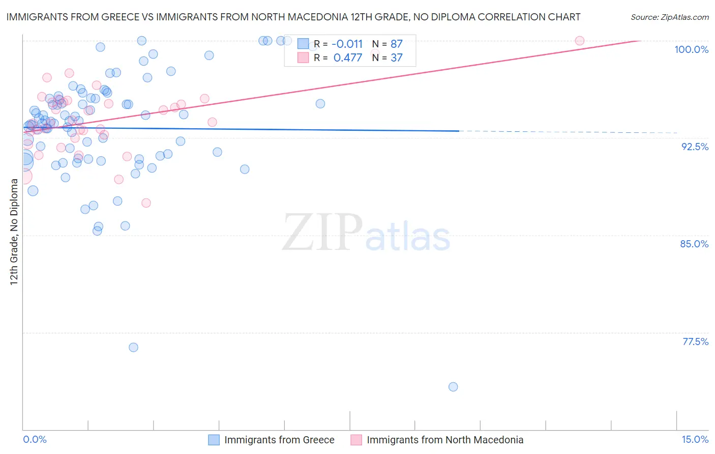 Immigrants from Greece vs Immigrants from North Macedonia 12th Grade, No Diploma