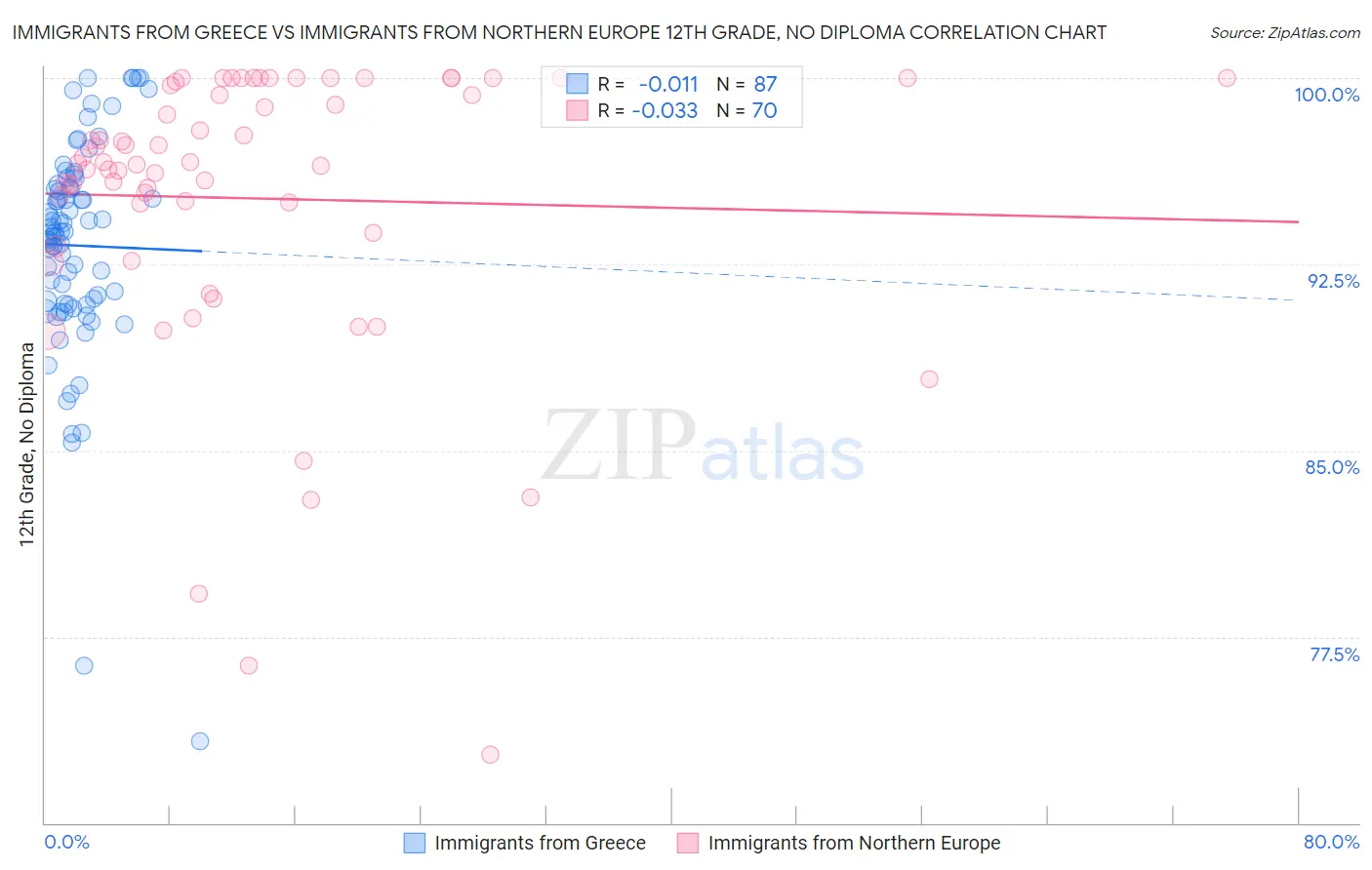 Immigrants from Greece vs Immigrants from Northern Europe 12th Grade, No Diploma