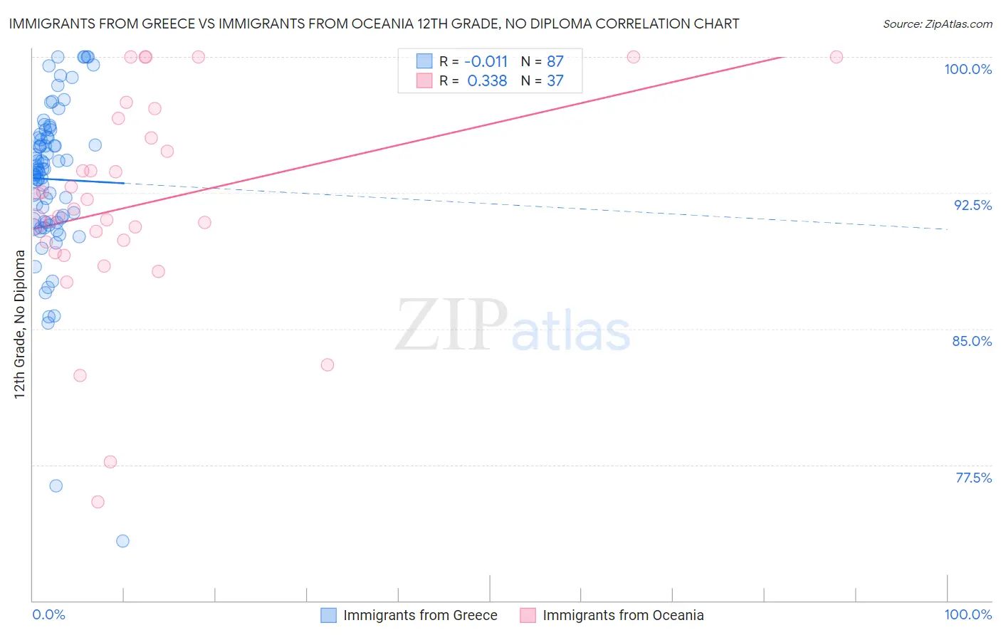 Immigrants from Greece vs Immigrants from Oceania 12th Grade, No Diploma