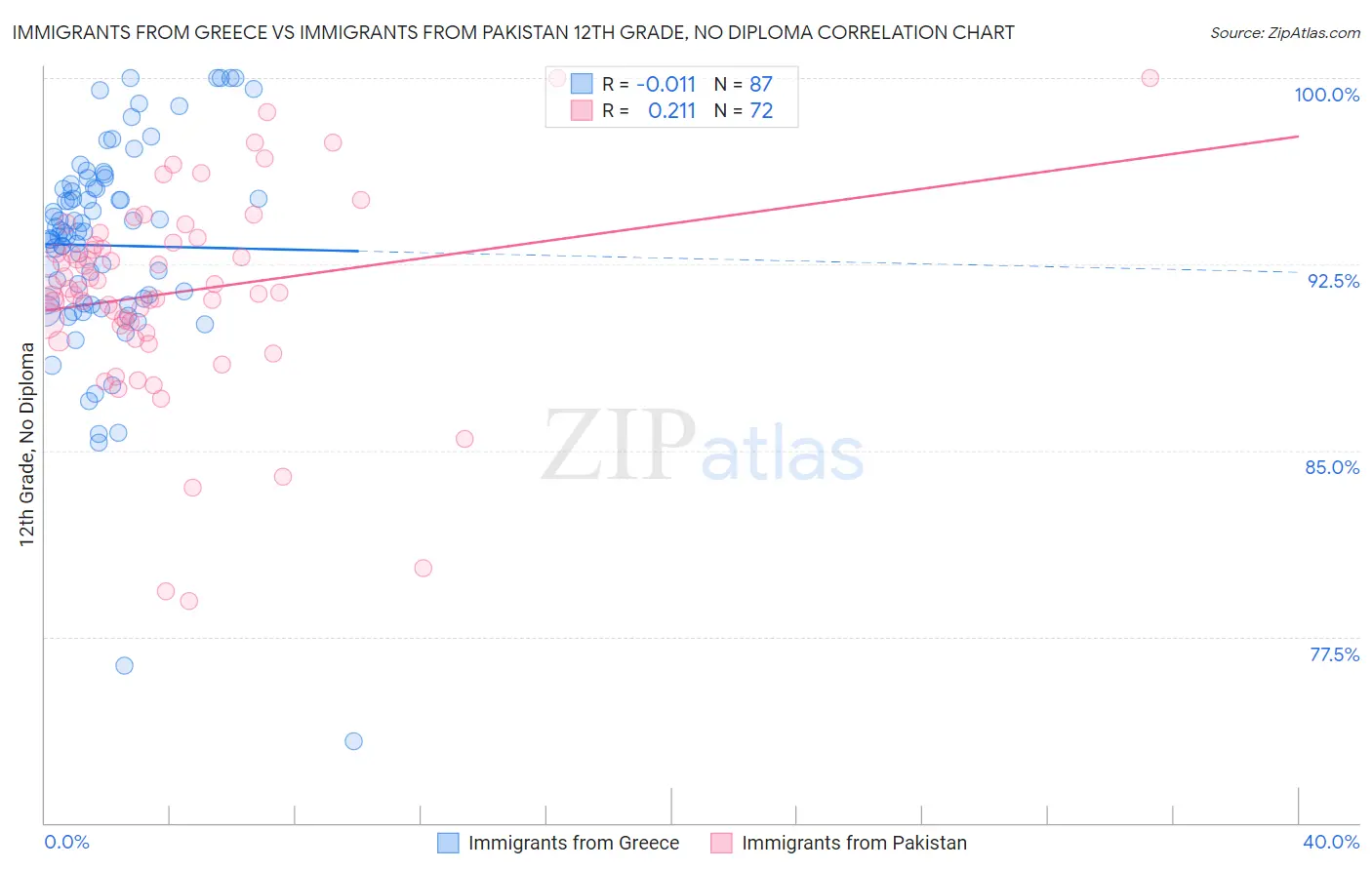 Immigrants from Greece vs Immigrants from Pakistan 12th Grade, No Diploma