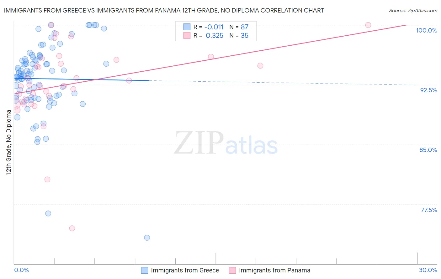 Immigrants from Greece vs Immigrants from Panama 12th Grade, No Diploma