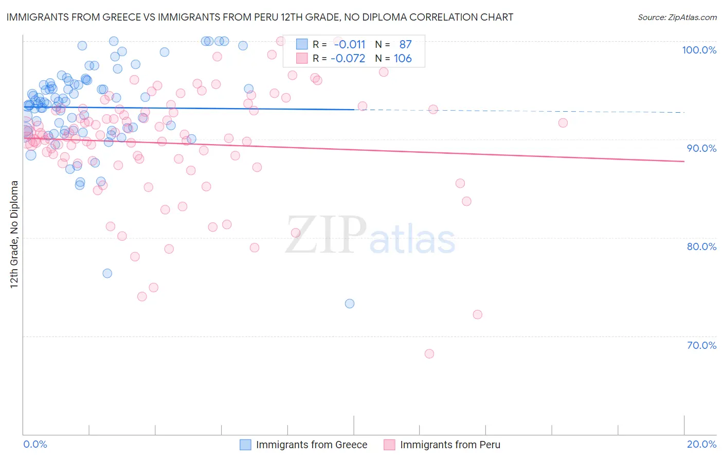 Immigrants from Greece vs Immigrants from Peru 12th Grade, No Diploma