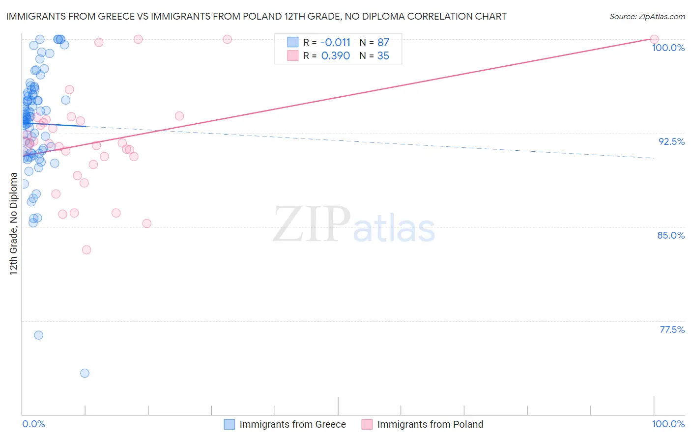 Immigrants from Greece vs Immigrants from Poland 12th Grade, No Diploma