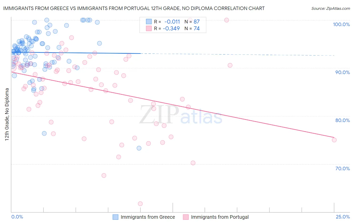 Immigrants from Greece vs Immigrants from Portugal 12th Grade, No Diploma