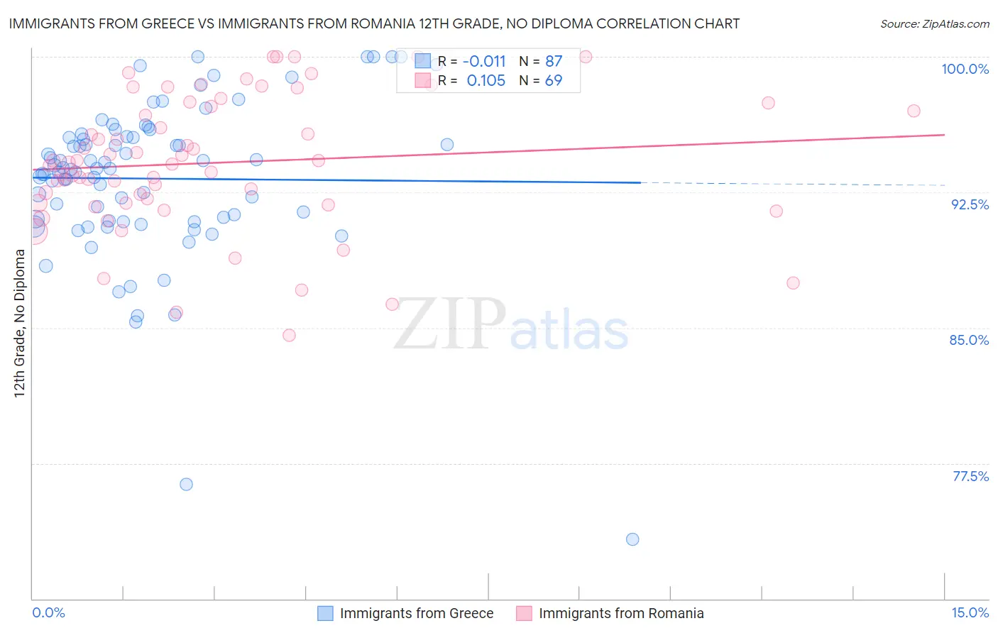 Immigrants from Greece vs Immigrants from Romania 12th Grade, No Diploma