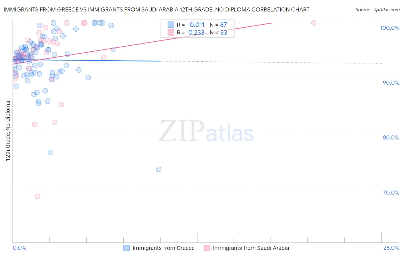 Immigrants from Greece vs Immigrants from Saudi Arabia 12th Grade, No Diploma