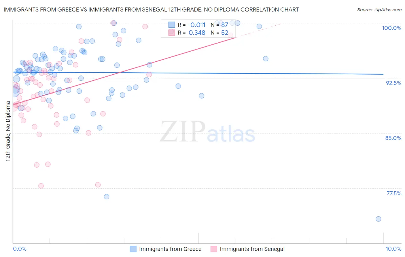 Immigrants from Greece vs Immigrants from Senegal 12th Grade, No Diploma