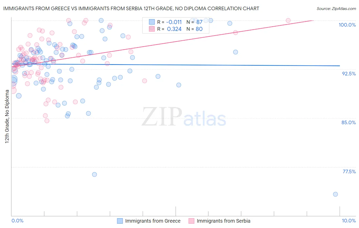 Immigrants from Greece vs Immigrants from Serbia 12th Grade, No Diploma