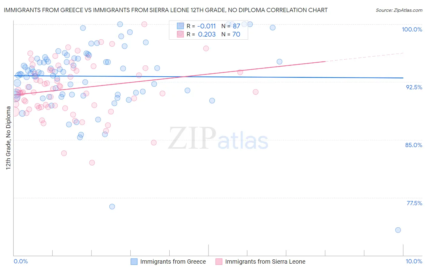 Immigrants from Greece vs Immigrants from Sierra Leone 12th Grade, No Diploma