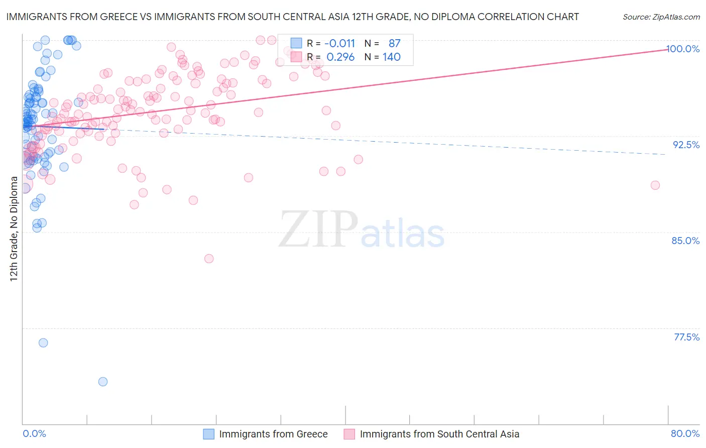Immigrants from Greece vs Immigrants from South Central Asia 12th Grade, No Diploma