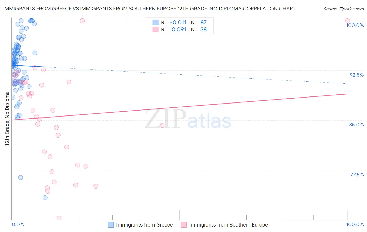 Immigrants from Greece vs Immigrants from Southern Europe 12th Grade, No Diploma