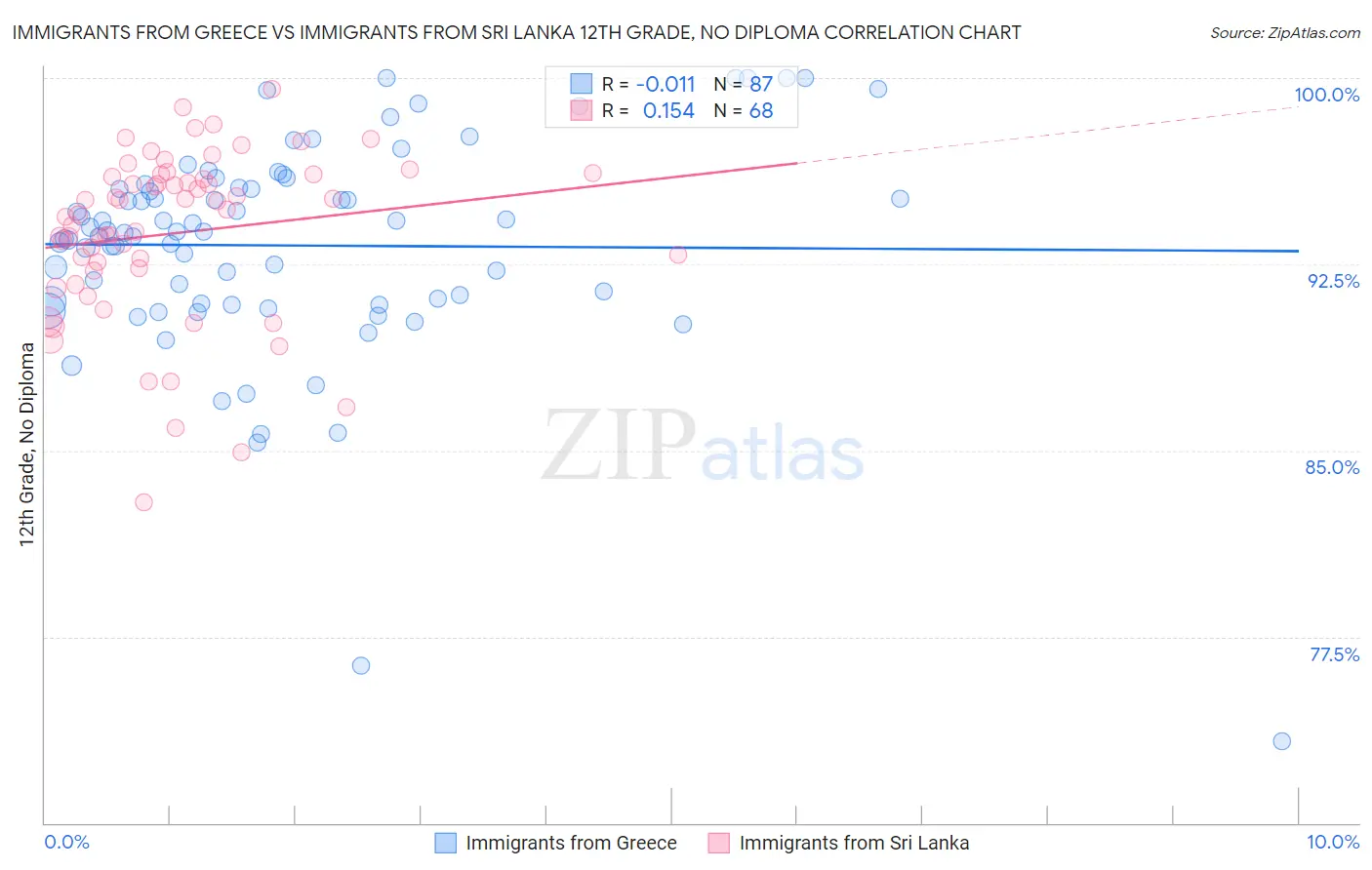 Immigrants from Greece vs Immigrants from Sri Lanka 12th Grade, No Diploma